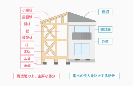 建物瑕疵担保責任保険